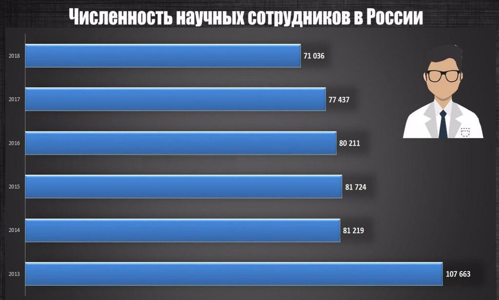 Численность научных сотрудников России - диаграмма